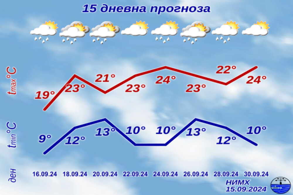 Какво ще е времето до края на септември? (ГРАФИКА)