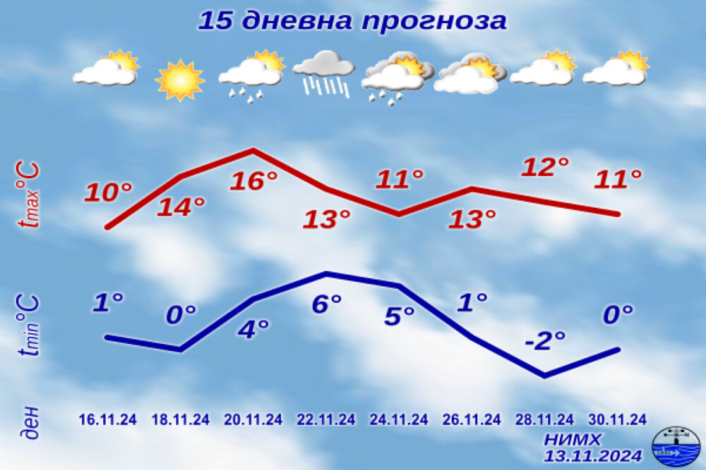 Какво време ни очаква до края на ноември? (ГРАФИКА)