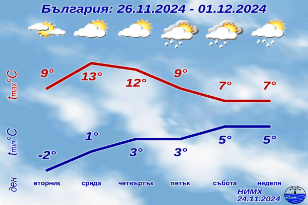 Какво време ни очаква през новата седмица? (ГРАФИКА)