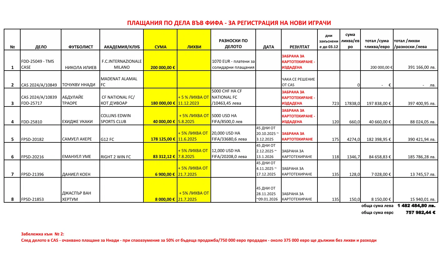 ПФК Ботев Пловдив обяви какви са задълженията на клуба към ФИФА (СПРАВКА)