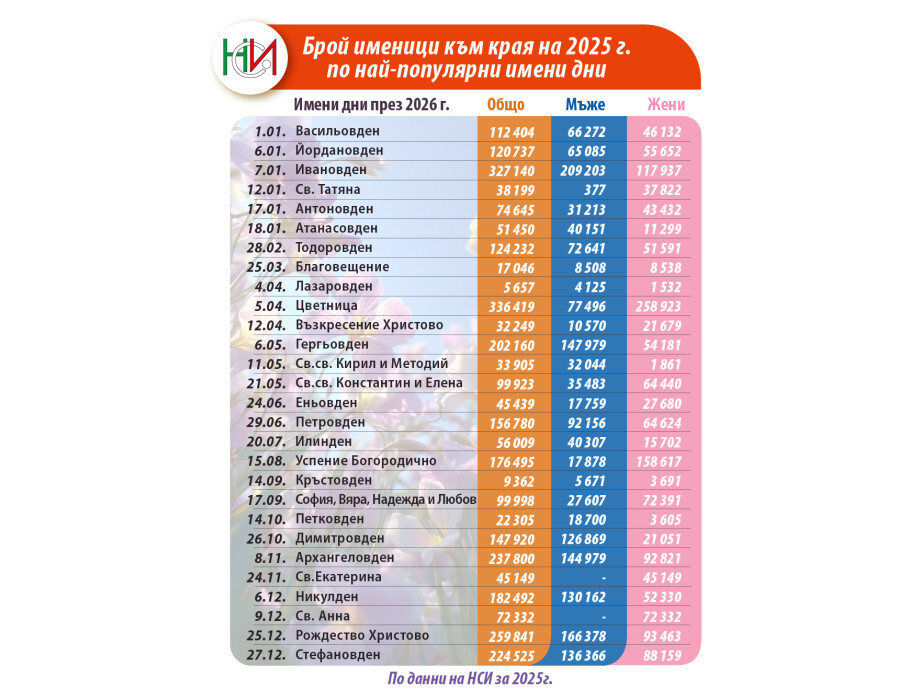 Как българите кръщават децата си: Има нов лидер сред имената при момичетата (ГРАФИКИ)