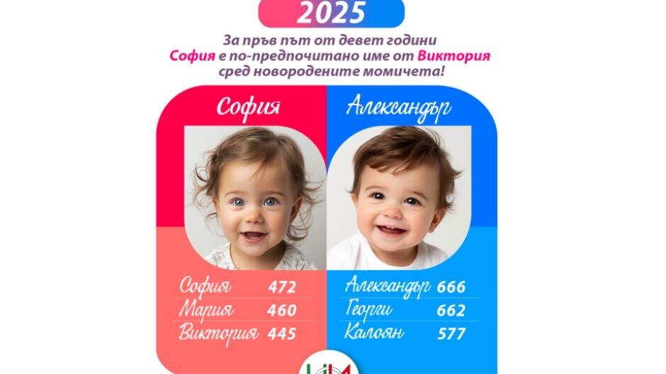 Как българите кръщават децата си: Има нов лидер сред имената при момичетата (ГРАФИКИ)