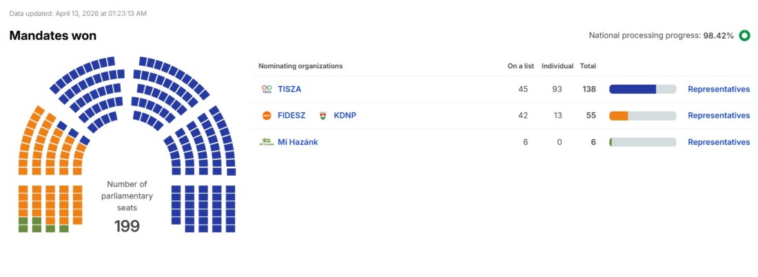 При близо 100% преброени бюлетини: Партията на Виктор Орбан с тежко поражение на вота в Унгария 1 При близо 100% преброени бюлетини: Партията на Виктор Орбан с тежко поражение на вота в Унгария