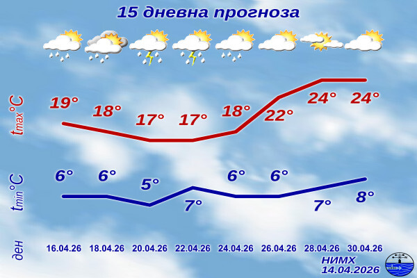 Какво време ни очаква до края на месеца? (ГРАФИКА)
